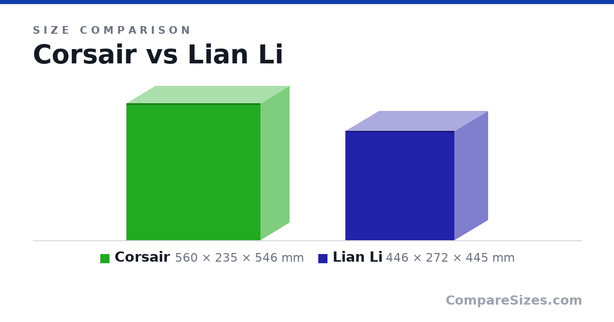 Size comparison of Corsair (560 × 235 × 546 mm) and Lian Li (446 × 272 × 445 mm), drawn to scale