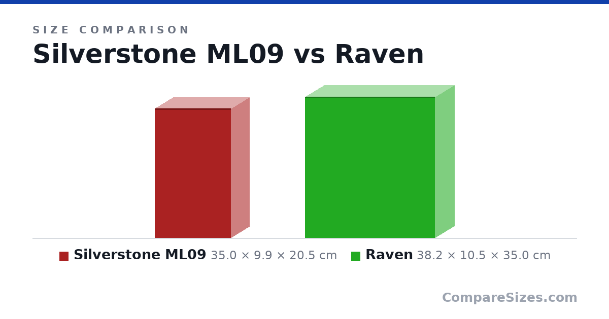 Size comparison of Silverstone ML09 (35.0 × 9.9 × 20.5 cm) and Raven (38.2 × 10.5 × 35.0 cm), drawn to scale