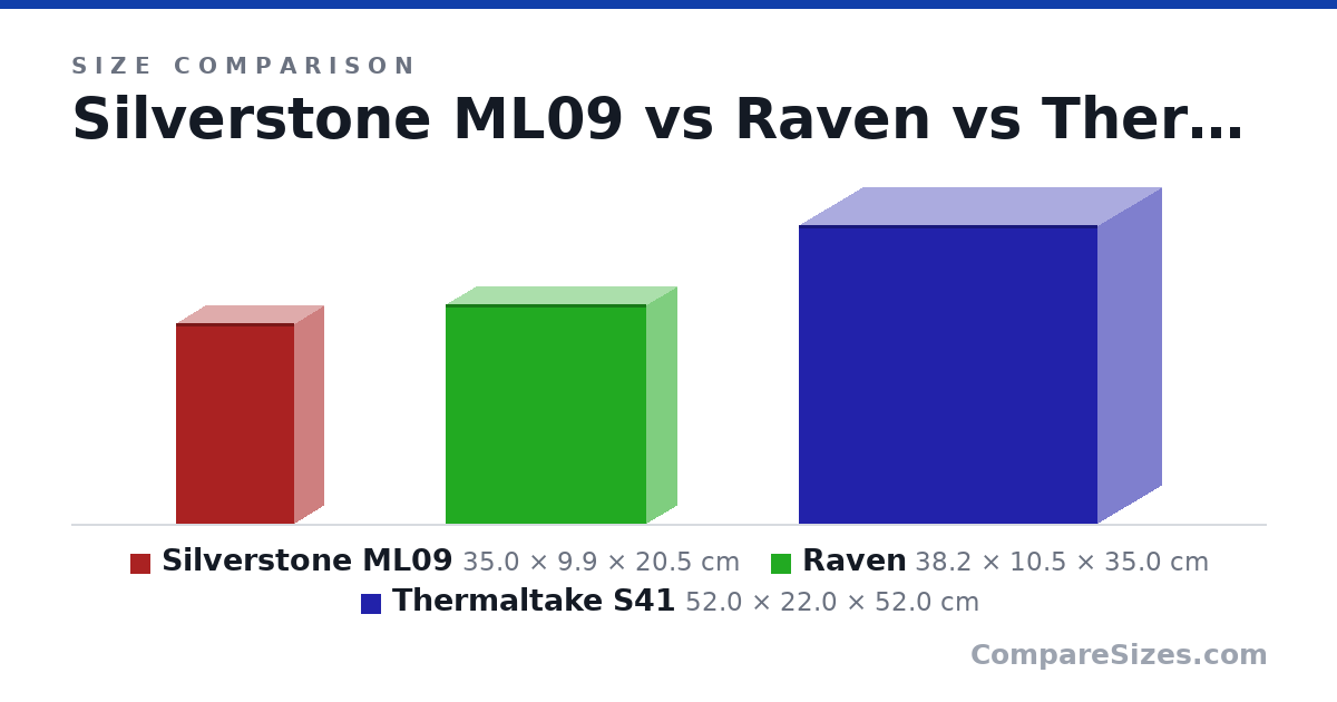 Size comparison of Silverstone ML09 (35.0 × 9.9 × 20.5 cm), Raven (38.2 × 10.5 × 35.0 cm) and Thermaltake S41 (52.0 × 22.0 × 52.0 cm), drawn to scale
