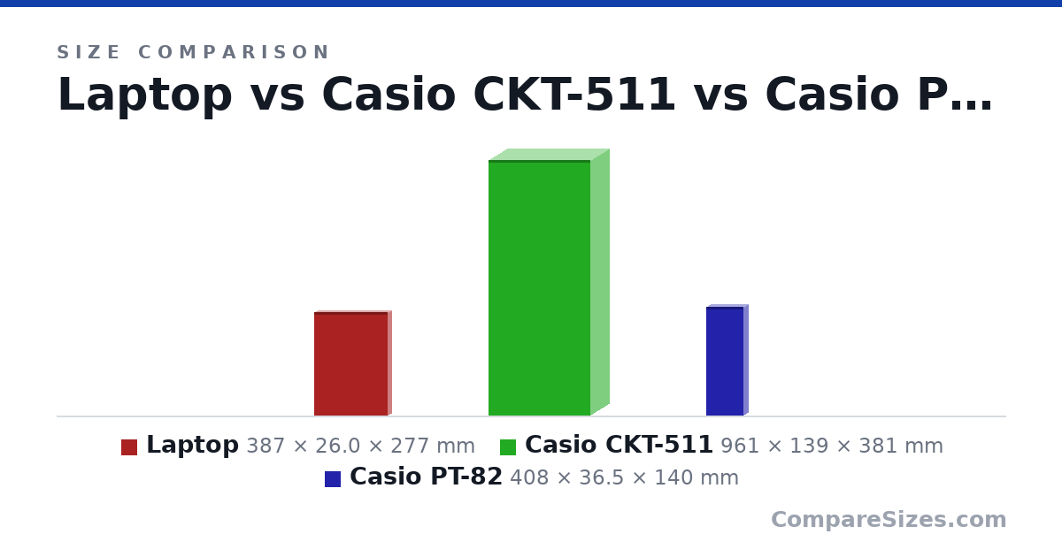 Size comparison of Laptop (387 × 26.0 × 277 mm), Casio CKT-511 (961 × 139 × 381 mm) and Casio PT-82 (408 × 36.5 × 140 mm), drawn to scale