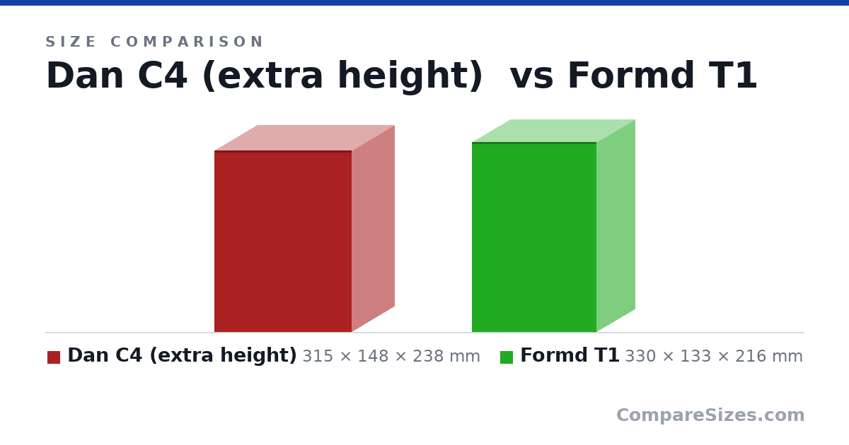 Size comparison of Dan C4 (extra height) (315 × 148 × 238 mm) and Formd T1 (330 × 133 × 216 mm), drawn to scale