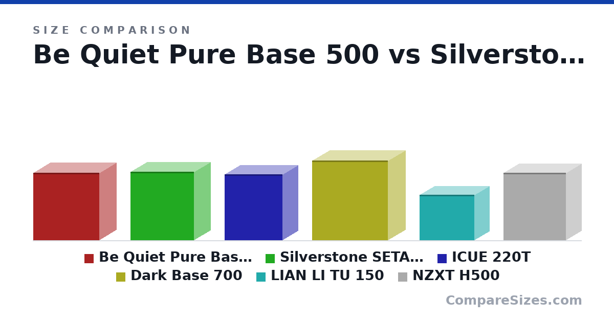 Size comparison of Be Quiet Pure Base 500 (463 × 232 × 450 mm), Silverstone SETA A1 (470 × 225 × 432 mm), ICUE 220T (450 × 210 × 395 mm), Dark Base 700 (544 × 241 × 519 mm), LIAN LI TU 150 (312 × 202 × 375 mm) and NZXT H500 (460 × 210 × 428 mm), drawn to scale