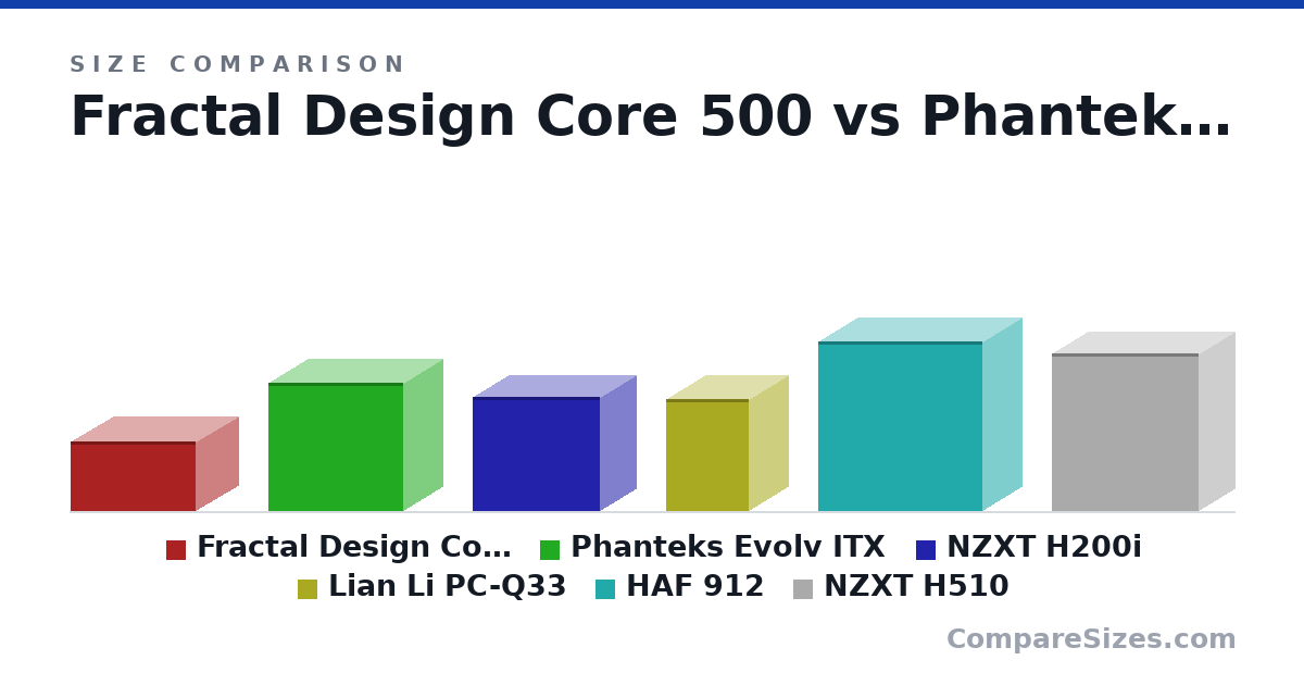 Size comparison of Fractal Design Core 500 (203 × 250 × 367 mm), Phanteks Evolv ITX (375 × 230 × 395 mm), NZXT H200i (334 × 210 × 372 mm), Lian Li PC-Q33 (328 × 229 × 240 mm), HAF 912 (496 × 230 × 480 mm) and NZXT H510 (460 × 210 × 428 mm), drawn to scale