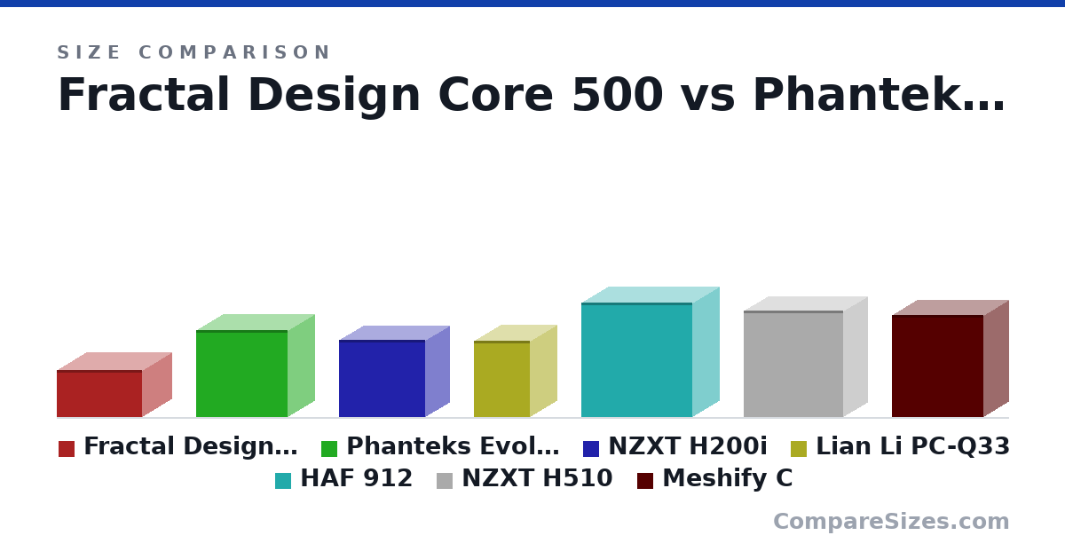 Size comparison of Fractal Design Core 500 (203 × 250 × 367 mm), Phanteks Evolv ITX (375 × 230 × 395 mm), NZXT H200i (334 × 210 × 372 mm), Lian Li PC-Q33 (328 × 229 × 240 mm), HAF 912 (496 × 230 × 480 mm), NZXT H510 (460 × 210 × 428 mm), and 1 more, drawn to scale