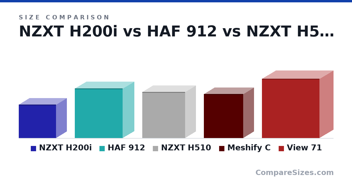 Size comparison of NZXT H200i (334 × 210 × 372 mm), HAF 912 (496 × 230 × 480 mm), NZXT H510 (460 × 210 × 428 mm), Meshify C (440 × 212 × 395 mm) and View 71 (592 × 274 × 577 mm), drawn to scale