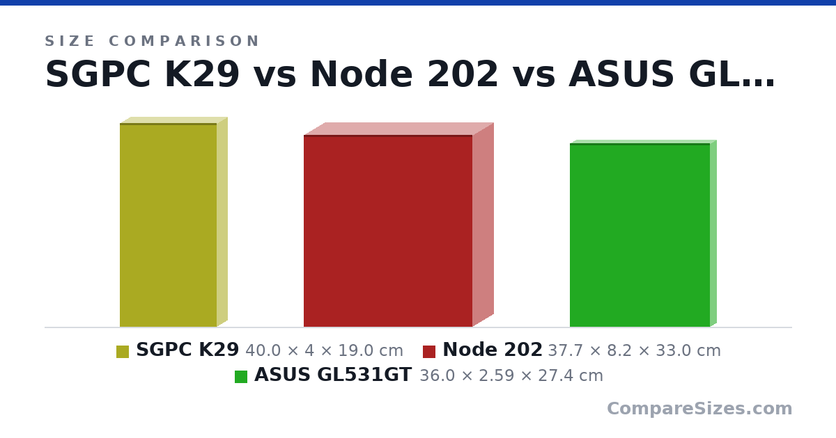 Size comparison of SGPC K29 (40.0 × 4 × 19.0 cm), Node 202 (37.7 × 8.2 × 33.0 cm) and ASUS GL531GT (36.0 × 2.59 × 27.4 cm), drawn to scale