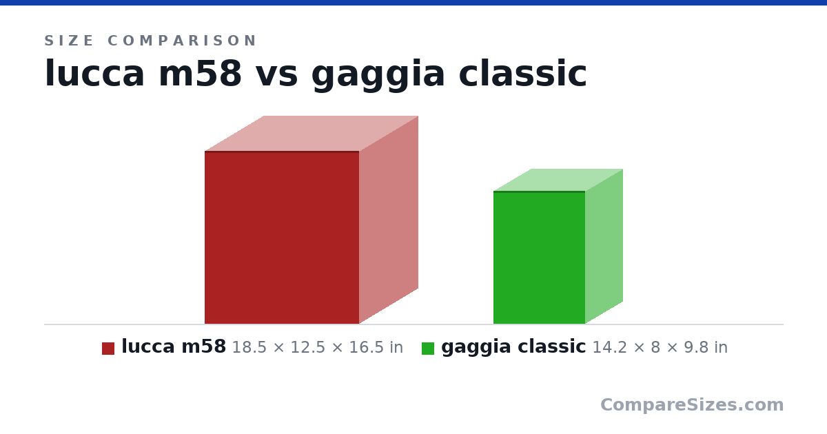 Size comparison of lucca m58 (18.5 × 12.5 × 16.5 in) and gaggia classic (14.2 × 8 × 9.8 in), drawn to scale