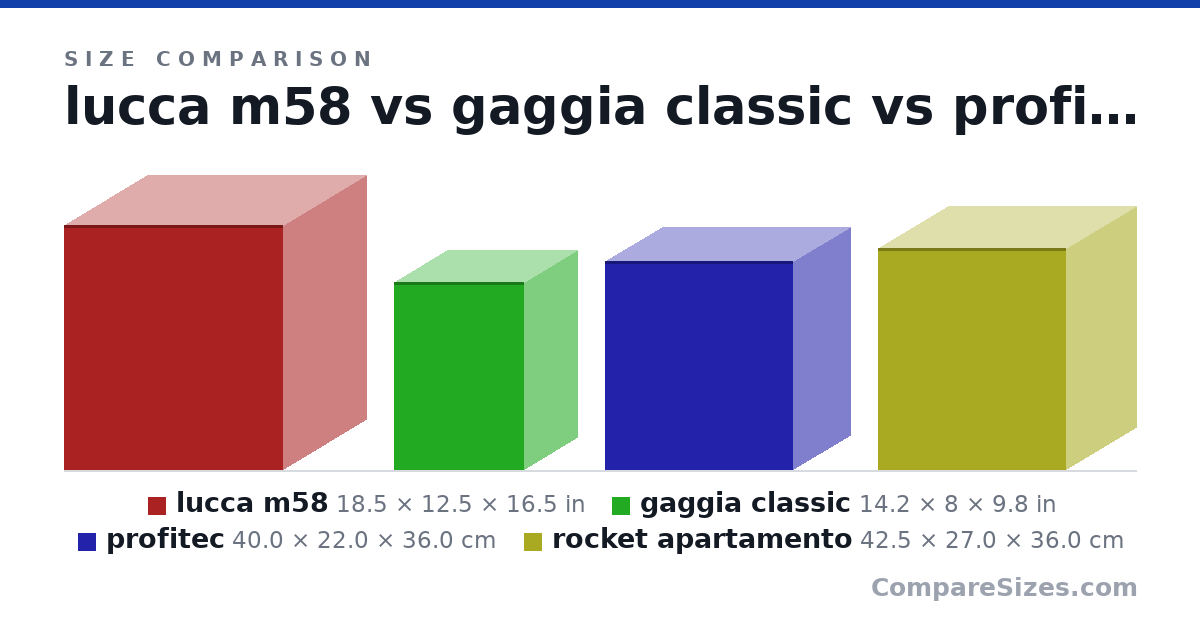 Size comparison of lucca m58 (18.5 × 12.5 × 16.5 in), gaggia classic (14.2 × 8 × 9.8 in), profitec (40.0 × 22.0 × 36.0 cm) and rocket apartamento (42.5 × 27.0 × 36.0 cm), drawn to scale