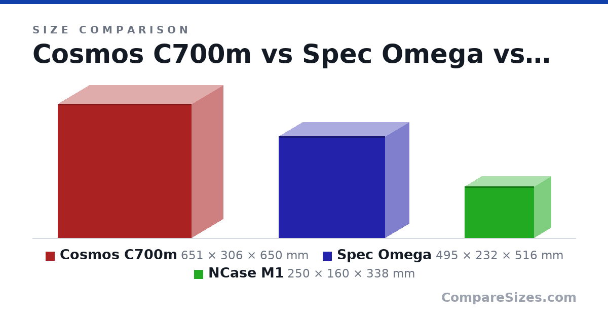 Size comparison of Cosmos C700m (651 × 306 × 650 mm), Spec Omega (495 × 232 × 516 mm) and NCase M1 (250 × 160 × 338 mm), drawn to scale
