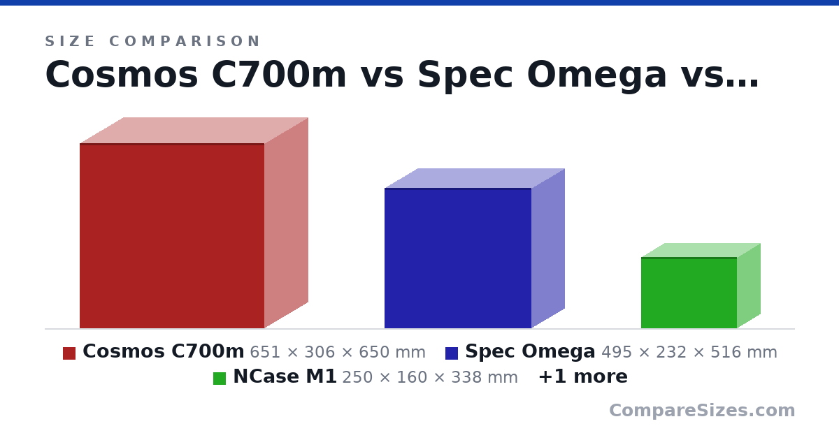 Size comparison of Cosmos C700m (651 × 306 × 650 mm), Spec Omega (495 × 232 × 516 mm), NCase M1 (250 × 160 × 338 mm) and Obsidian Series 1000D (800 × 505 × 800 mm), drawn to scale