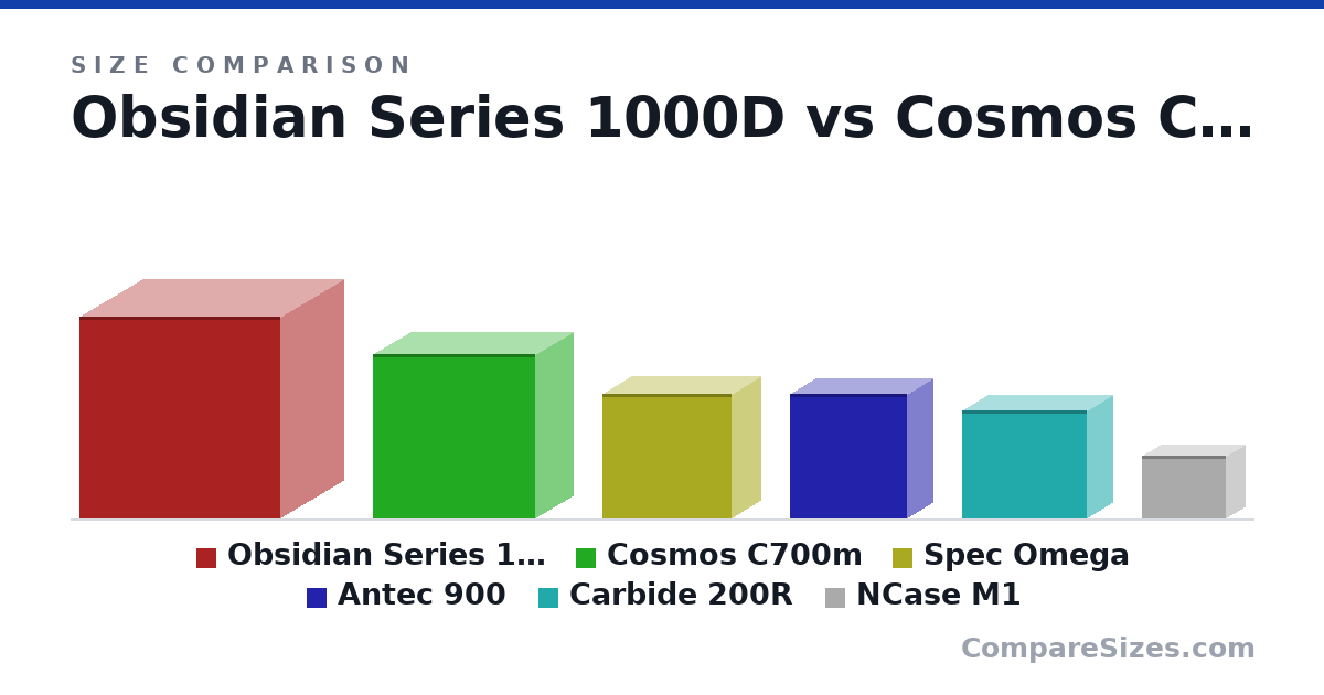 Size comparison of Obsidian Series 1000D (800 × 505 × 800 mm), Cosmos C700m (651 × 306 × 650 mm), Spec Omega (495 × 232 × 516 mm), Antec 900 (493 × 210 × 467 mm), Carbide 200R (430 × 210 × 497 mm) and NCase M1 (250 × 160 × 338 mm), drawn to scale