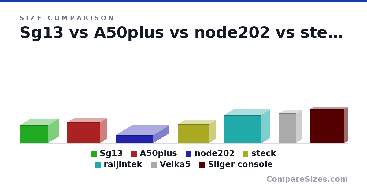 Size comparison of Sg13 (181 × 285 × 222 mm), A50plus (214 × 330 × 140 mm), node202 (82.0 × 330 × 377 mm), steck (195 × 315 × 142 mm), raijintek (11.4 × 14.8 × 6.89 in), Velka5 (303 × 174 × 109 mm), and 1 more, drawn to scale