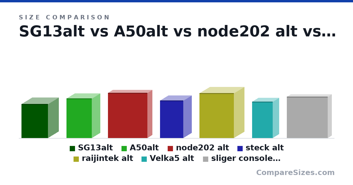 Size comparison of SG13alt (285 × 181 × 222 mm), A50alt (330 × 140 × 214 mm), node202 alt (377 × 82.0 × 330 mm), steck alt (315 × 142 × 195 mm), raijintek alt (14.8 × 6.89 × 11.4 in), Velka5 alt (303 × 109 × 174 mm), and 1 more, drawn to scale
