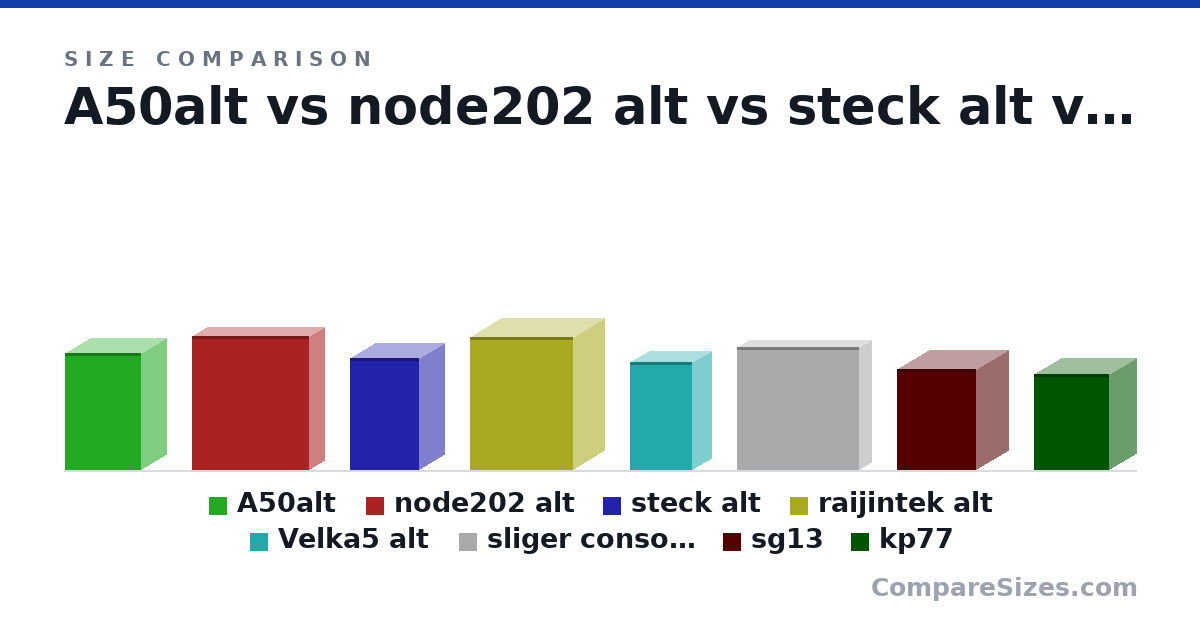 Size comparison of A50alt (330 × 140 × 214 mm), node202 alt (377 × 82.0 × 330 mm), steck alt (315 × 142 × 195 mm), raijintek alt (14.8 × 6.89 × 11.4 in), Velka5 alt (303 × 109 × 174 mm), sliger console alt (346 × 68.0 × 343 mm), and 2 more, drawn to scale