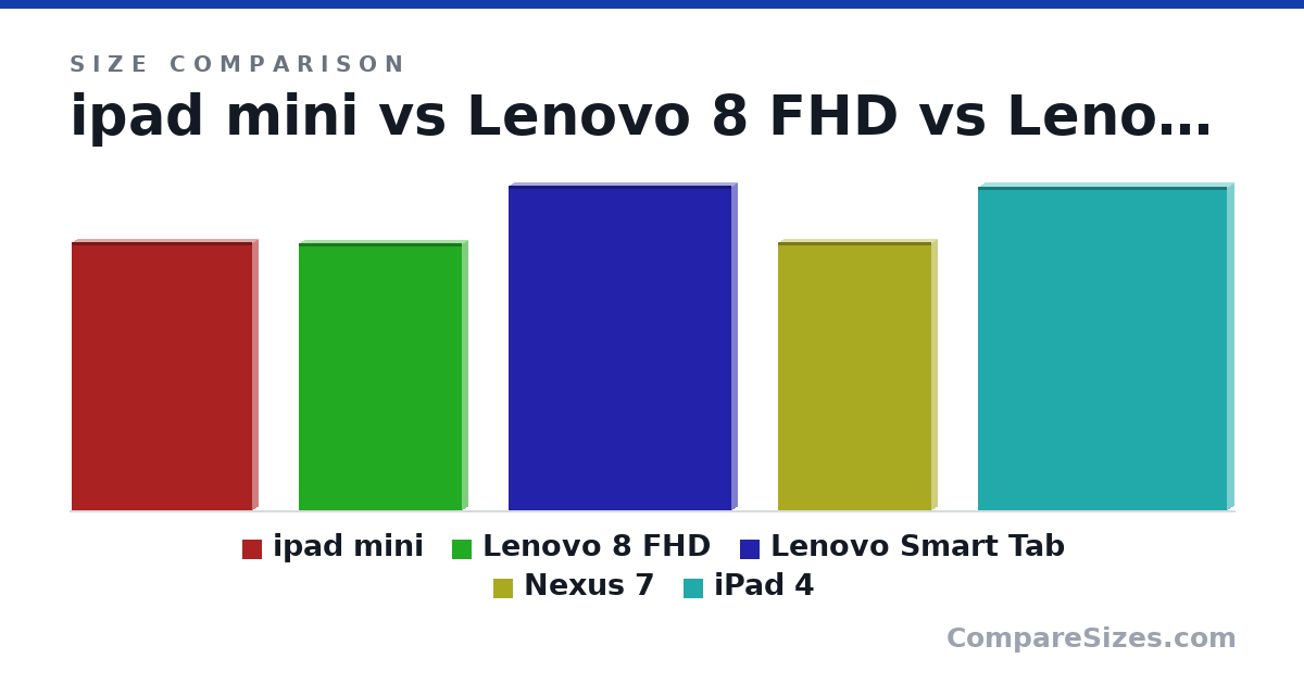 Size comparison of ipad mini (200 × 7.5 × 135 mm), Lenovo 8 FHD (199 × 8.2 × 122 mm), Lenovo Smart Tab (242 × 8.5 × 166 mm), Nexus 7 (200 × 8.7 × 114 mm) and iPad 4 (241 × 9.4 × 186 mm), drawn to scale
