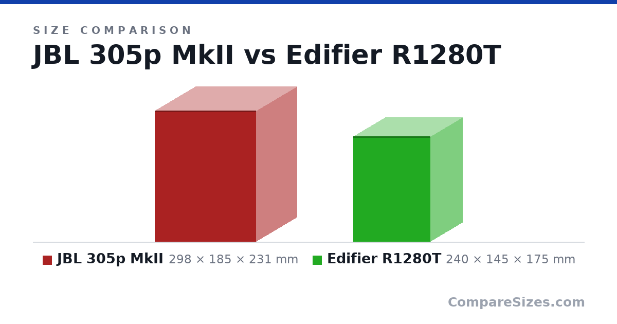Size comparison of JBL 305p MkII (298 × 185 × 231 mm) and Edifier R1280T (240 × 145 × 175 mm), drawn to scale