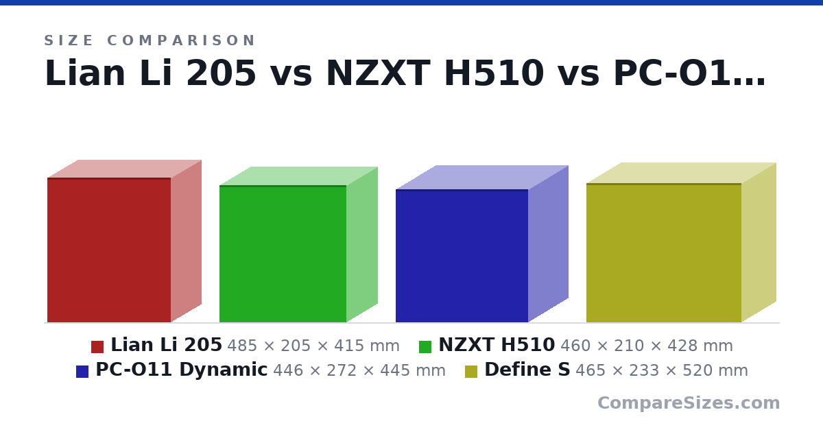 Size comparison of Lian Li 205 (485 × 205 × 415 mm), NZXT H510 (460 × 210 × 428 mm), PC-O11 Dynamic (446 × 272 × 445 mm) and Define S (465 × 233 × 520 mm), drawn to scale