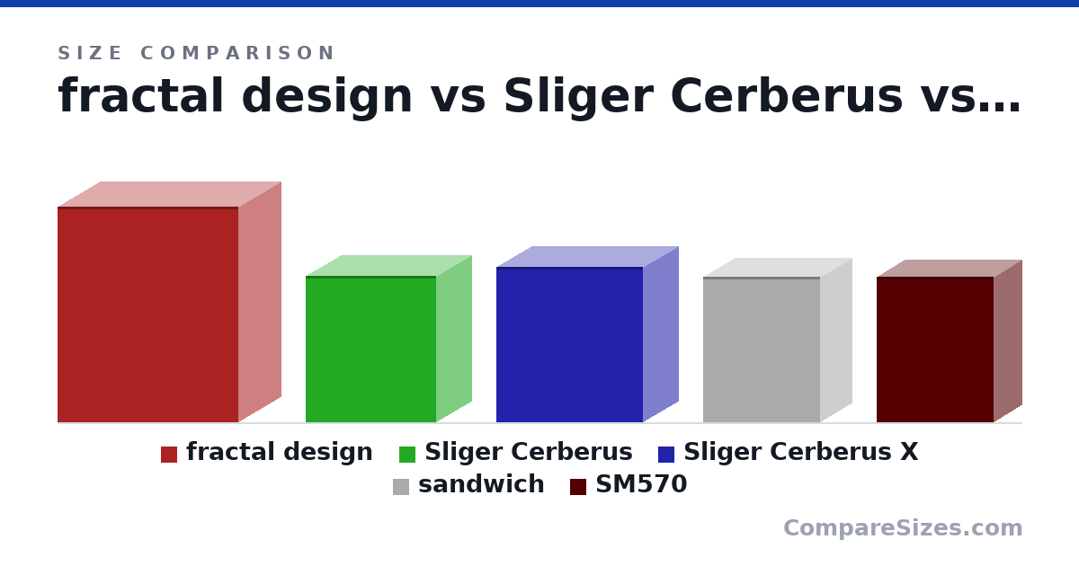 Size comparison of fractal design (530 × 208 × 442 mm), Sliger Cerberus (358 × 172 × 319 mm), Sliger Cerberus X (380 × 172 × 358 mm), sandwich (357 × 155 × 287 mm) and SM570 (357 × 135 × 287 mm), drawn to scale