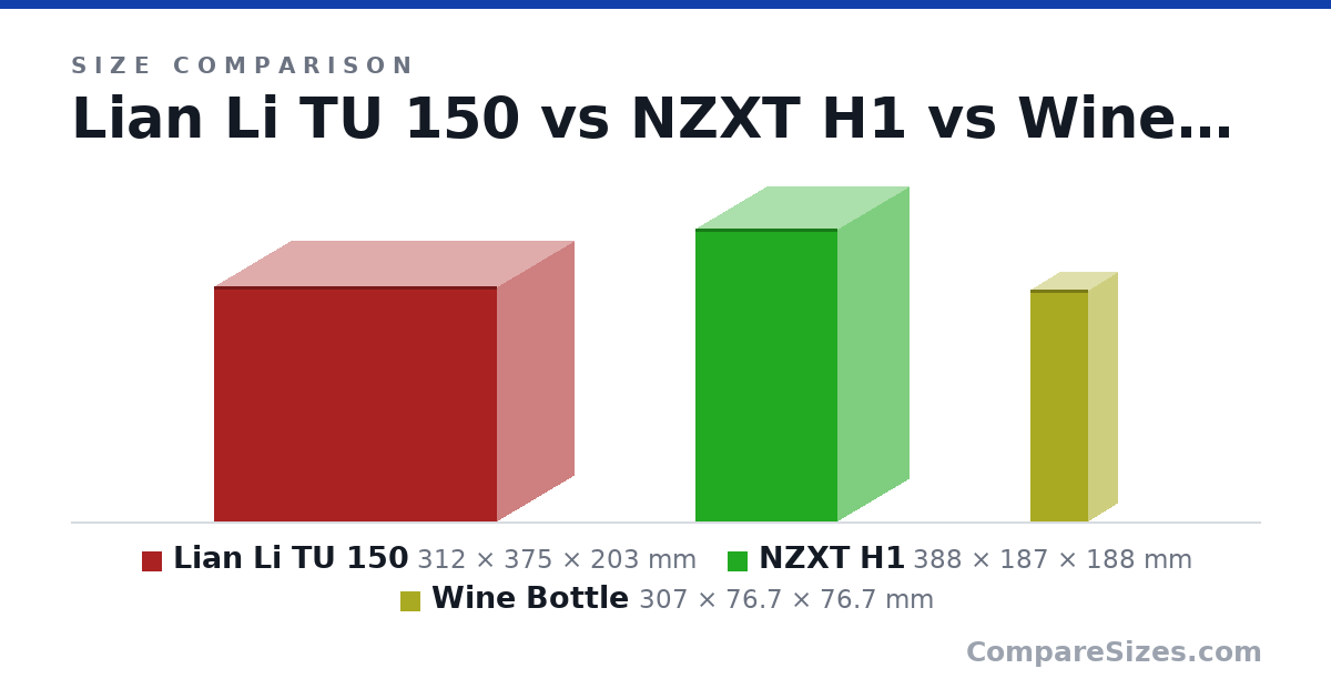 Size comparison of Lian Li TU 150 (312 × 375 × 203 mm), NZXT H1 (388 × 187 × 188 mm) and Wine Bottle (307 × 76.7 × 76.7 mm), drawn to scale