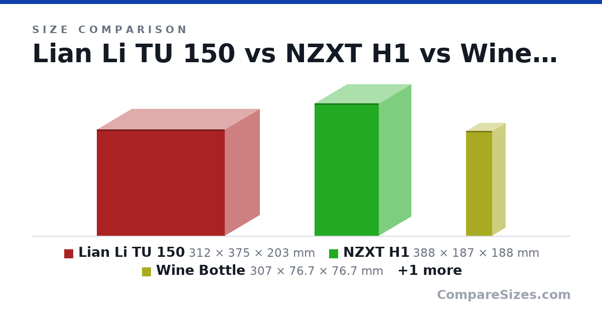 Size comparison of Lian Li TU 150 (312 × 375 × 203 mm), NZXT H1 (388 × 187 × 188 mm), Wine Bottle (307 × 76.7 × 76.7 mm) and AeroCool mATX Case (20.0 × 9.5 × 18.5 in), drawn to scale