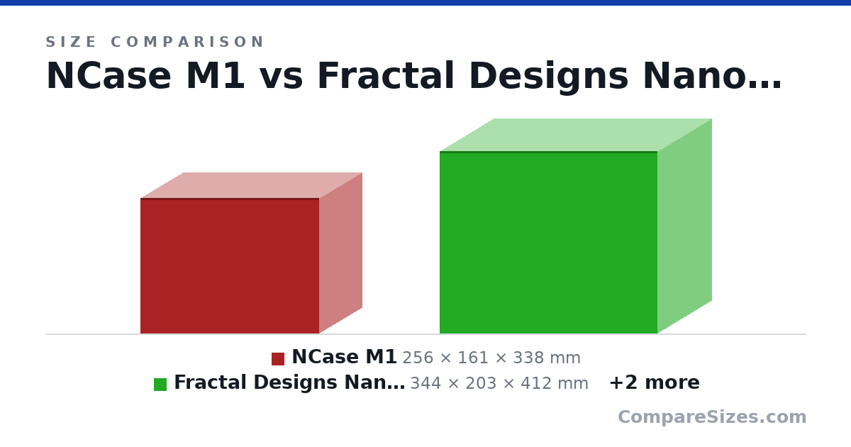 Size comparison of NCase M1 (256 × 161 × 338 mm), Fractal Designs Nano S (344 × 203 × 412 mm), Lian Li TU150 (312 × 199 × 375 mm) and Antec Mini P180 (437 × 211 × 434 mm), drawn to scale