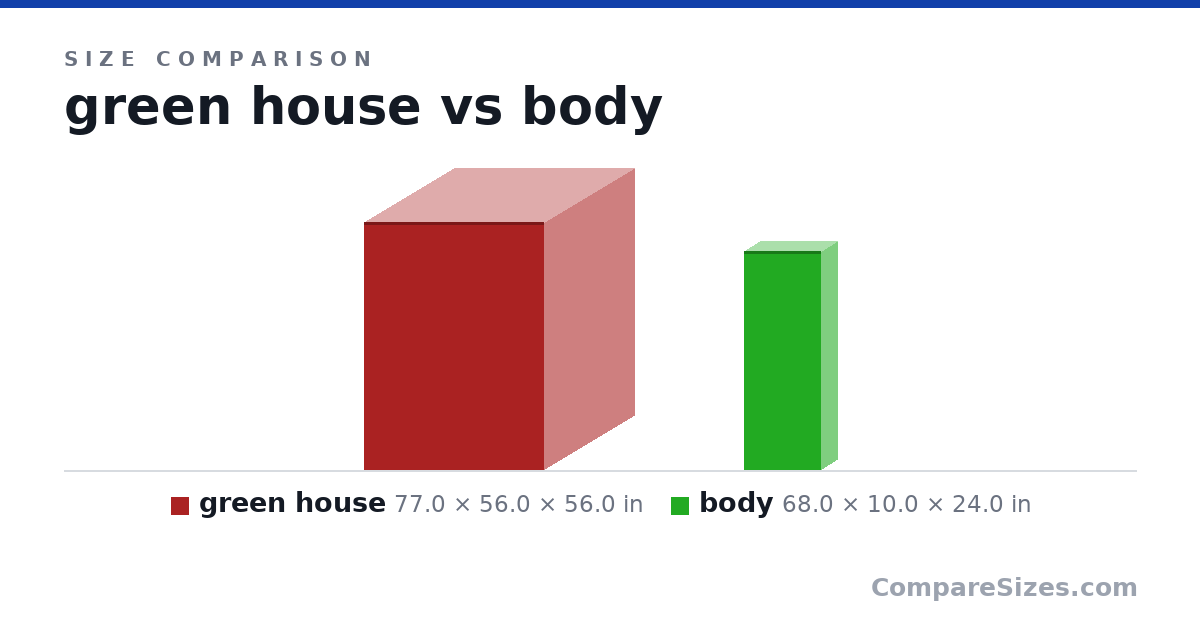 Size comparison of green house (77.0 × 56.0 × 56.0 in) and body (68.0 × 10.0 × 24.0 in), drawn to scale