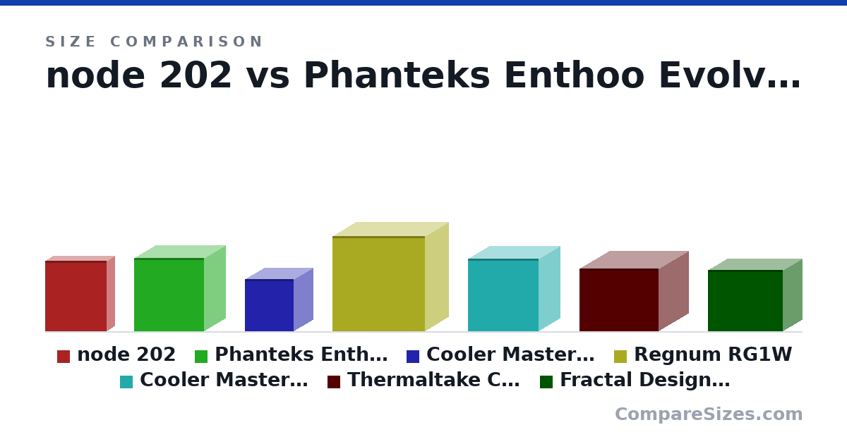 Size comparison of node 202 (377 × 330 × 82.0 mm), Phanteks Enthoo Evolv (395 × 375 × 230 mm), Cooler Master ELITE 110 (280 × 260 × 208 mm), Regnum RG1W (510 × 495 × 251 mm), Cooler Master Masterbox Q300L (389 × 378 × 230 mm), Thermaltake Core V21 (336 × 424 × 320 mm), and 1 more, drawn to scale