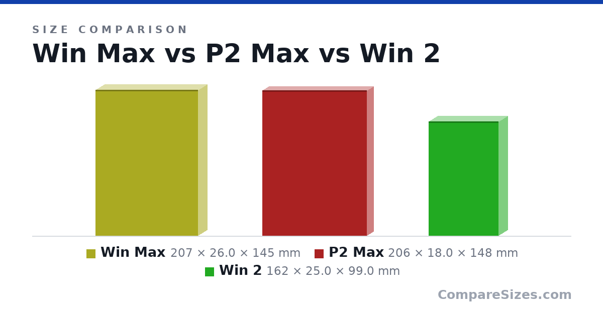 Size comparison of Win Max (207 × 26.0 × 145 mm), P2 Max (206 × 18.0 × 148 mm) and Win 2 (162 × 25.0 × 99.0 mm), drawn to scale