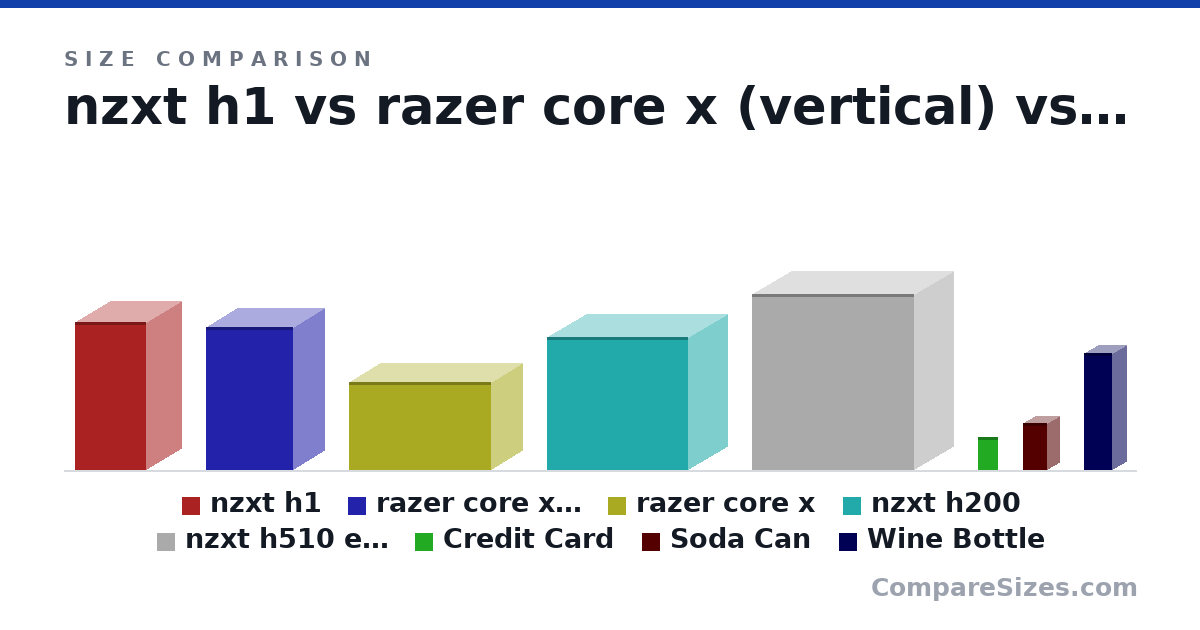 Size comparison of nzxt h1 (388 × 187 × 188 mm), razer core x (vertical) (374 × 168 × 230 mm), razer core x (230 × 168 × 374 mm), nzxt h200 (349 × 210 × 372 mm), nzxt h510 elite (460 × 210 × 428 mm), Credit Card (85.6 × 0.76 × 54.0 mm), and 2 more, drawn to scale