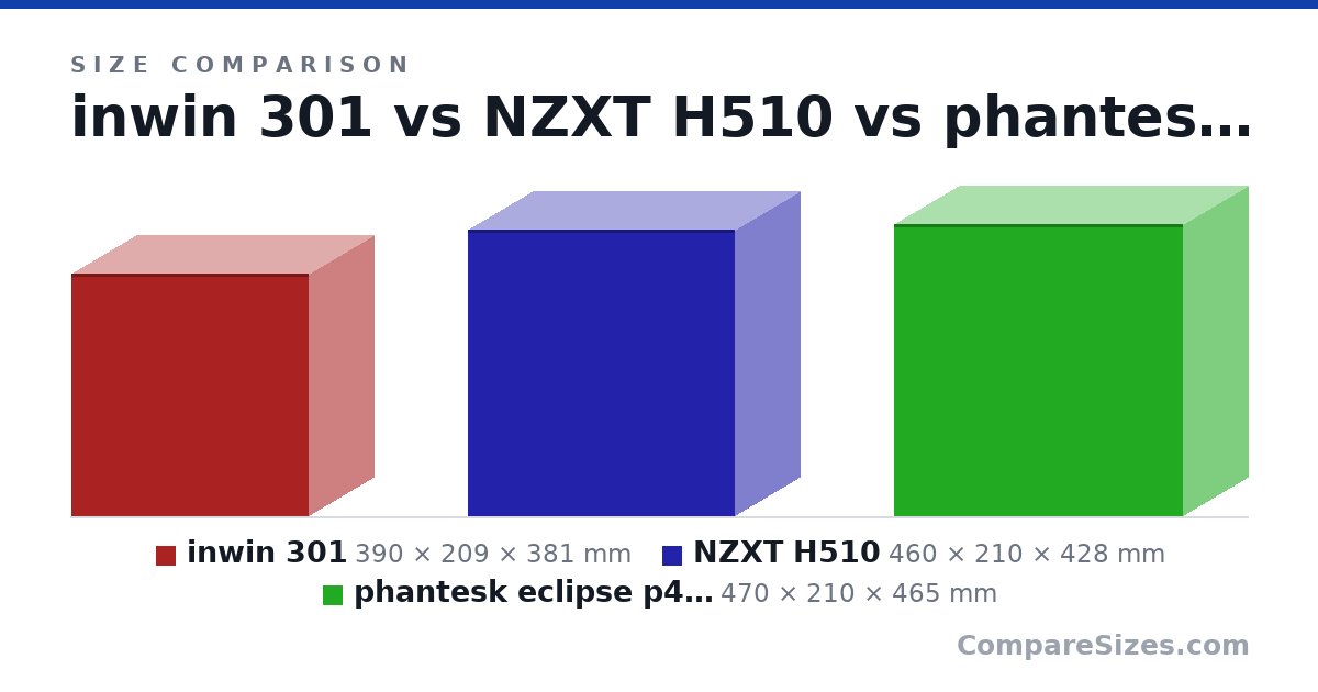 Size comparison of inwin 301 (390 × 209 × 381 mm), NZXT H510 (460 × 210 × 428 mm) and phantesk eclipse p400S (470 × 210 × 465 mm), drawn to scale