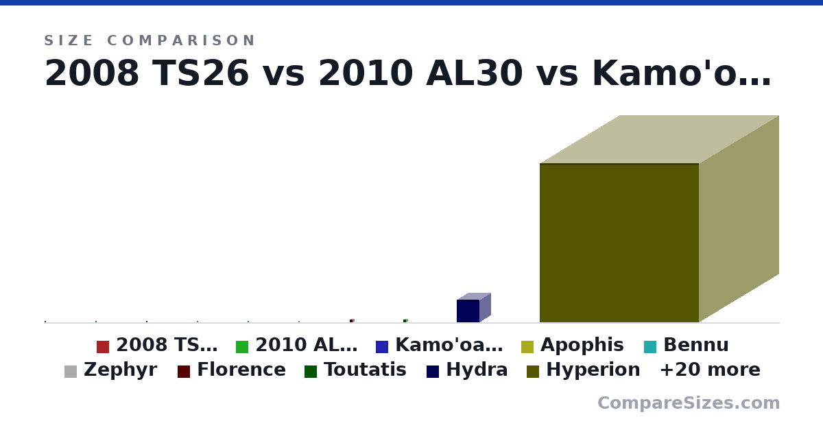 Size comparison of 2008 TS26 (1 × 1 × 1 m), 2010 AL30 (30.0 × 30.0 × 30.0 m), Kamo'oalewa (82.0 × 82.0 × 82.0 m), Apophis (370 × 370 × 370 m), Bennu (525 × 525 × 525 m), Zephyr (1 × 1 × 1 km), and 24 more, drawn to scale