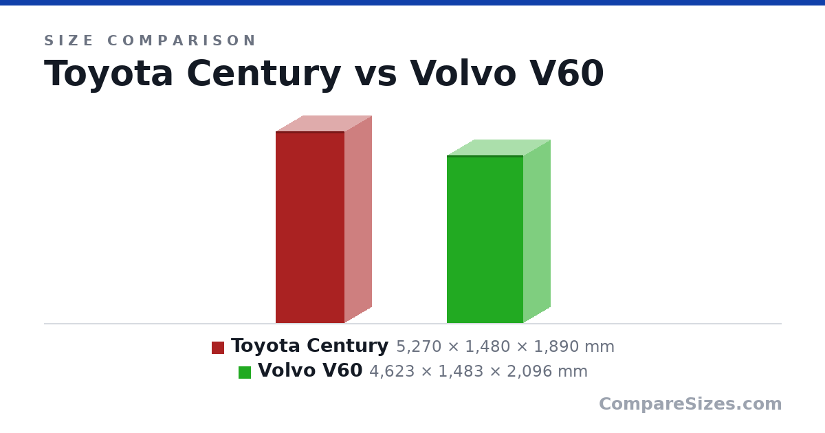 Size comparison of Toyota Century (5,270 × 1,480 × 1,890 mm) and Volvo V60 (4,623 × 1,483 × 2,096 mm), drawn to scale
