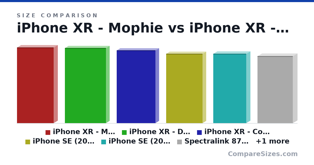 Size comparison of iPhone XR - Mophie (6.44 × 0.67 × 3.12 in), iPhone XR - Defender (6.4 × 0.6 × 3.5 in), iPhone XR - Commuter (6.2 × 0.6 × 3.3 in), iPhone SE (2020) - Defender (5.9 × 0.6 × 3.1 in), iPhone SE (2020) - Mophie (5.9 × 0.65 × 2.8 in), Spectralink 8744 (5.7 × 0.75 × 3 in), and 1 more, drawn to scale