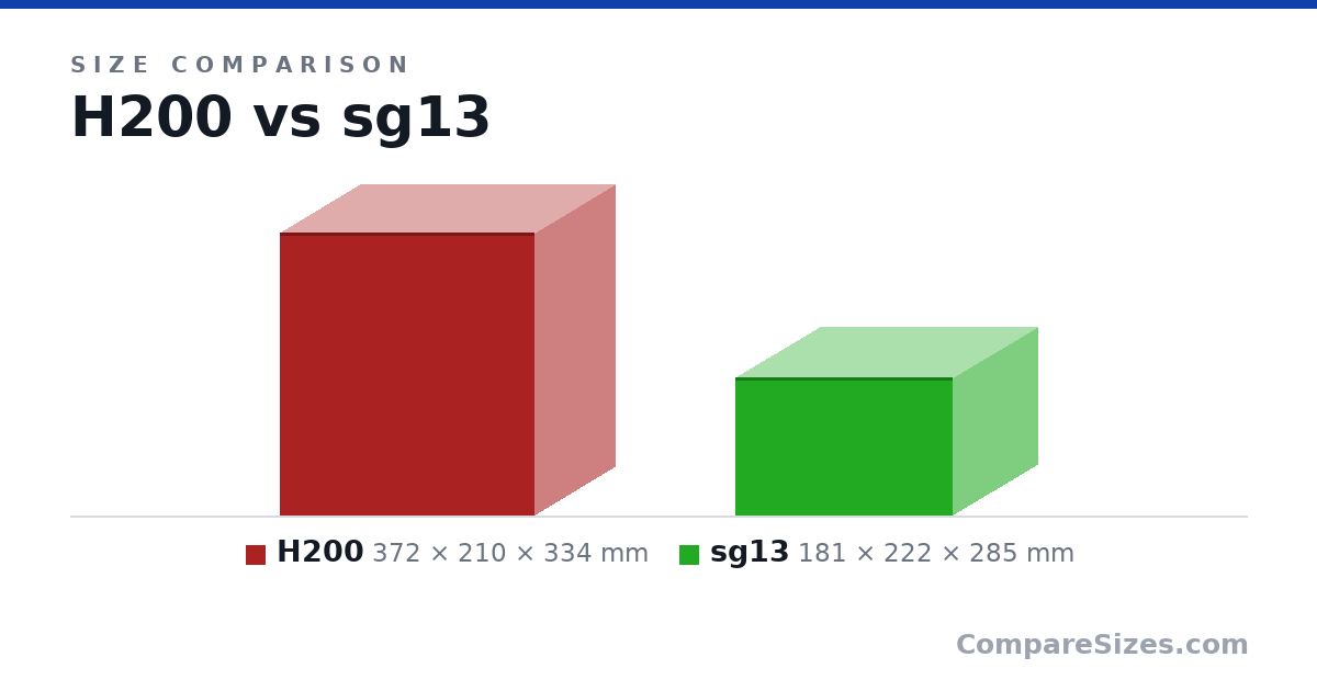 Size comparison of H200 (372 × 210 × 334 mm) and sg13 (181 × 222 × 285 mm), drawn to scale
