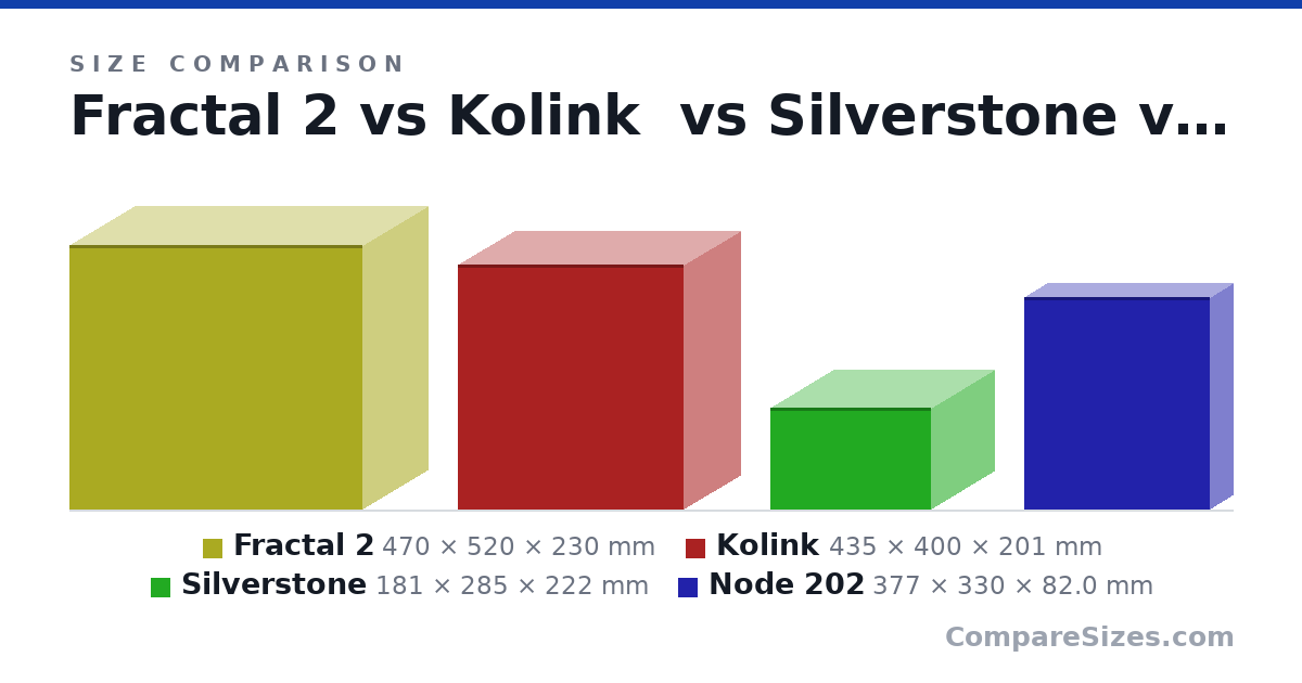 Size comparison of Fractal 2 (470 × 520 × 230 mm), Kolink (435 × 400 × 201 mm), Silverstone (181 × 285 × 222 mm) and Node 202 (377 × 330 × 82.0 mm), drawn to scale