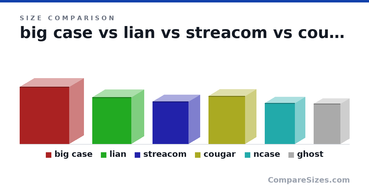 Size comparison of big case (457 × 228 × 393 mm), lian (375 × 203 × 312 mm), streacom (340 × 180 × 286 mm), cougar (384 × 178 × 291 mm), ncase (328 × 160 × 241 mm) and ghost (322 × 140 × 214 mm), drawn to scale