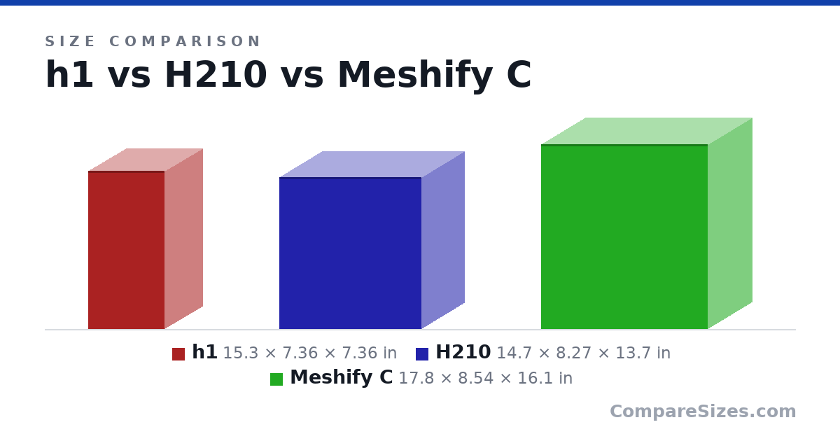 Size comparison of h1 (15.3 × 7.36 × 7.36 in), H210 (14.7 × 8.27 × 13.7 in) and Meshify C (17.8 × 8.54 × 16.1 in), drawn to scale