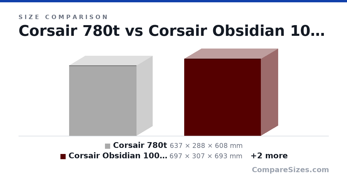 Size comparison of Corsair 780t (637 × 288 × 608 mm), Corsair Obsidian 1000d (697 × 307 × 693 mm), LIAN LI TU150 (375 × 203 × 312 mm) and Lian Li PC-O11 (452 × 276 × 452 mm), drawn to scale