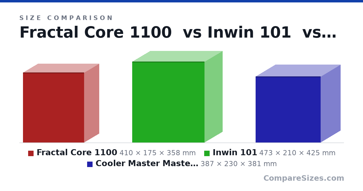Size comparison of Fractal Core 1100 (410 × 175 × 358 mm), Inwin 101 (473 × 210 × 425 mm) and Cooler Master Masterbox Q300L (387 × 230 × 381 mm), drawn to scale