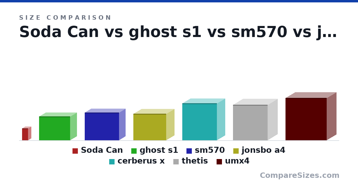 Size comparison of Soda Can (123 × 66.0 × 66.0 mm), ghost s1 (245 × 140 × 322 mm), sm570 (287 × 135 × 357 mm), jonsbo a4 (273 × 169 × 340 mm), cerberus x (380 × 172 × 358 mm), thetis (366 × 210 × 360 mm), and 1 more, drawn to scale