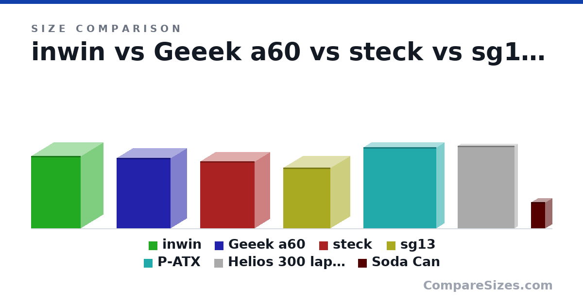 Size comparison of inwin (34.1 × 21.0 × 23.2 cm), Geeek a60 (330 × 149 × 254 mm), steck (315 × 142 × 255 mm), sg13 (285 × 181 × 222 mm), P-ATX (380 × 72.0 × 343 mm), Helios 300 laptop (15.3 × 1.1 × 10.5 in), and 1 more, drawn to scale