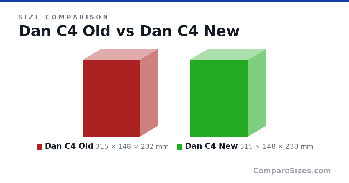 Size comparison of Dan C4 Old (315 × 148 × 232 mm) and Dan C4 New (315 × 148 × 238 mm), drawn to scale