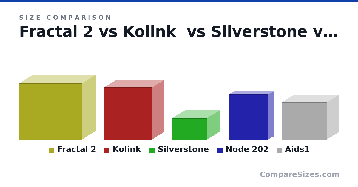 Size comparison of Fractal 2 (470 × 520 × 230 mm), Kolink (435 × 400 × 201 mm), Silverstone (181 × 285 × 222 mm), Node 202 (377 × 330 × 82.0 mm) and Aids1 (312 × 375 × 203 mm), drawn to scale