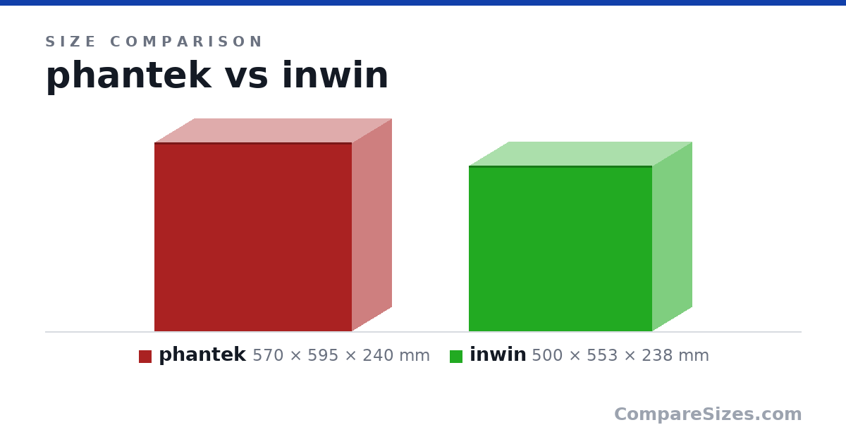 Size comparison of phantek (570 × 595 × 240 mm) and inwin (500 × 553 × 238 mm), drawn to scale