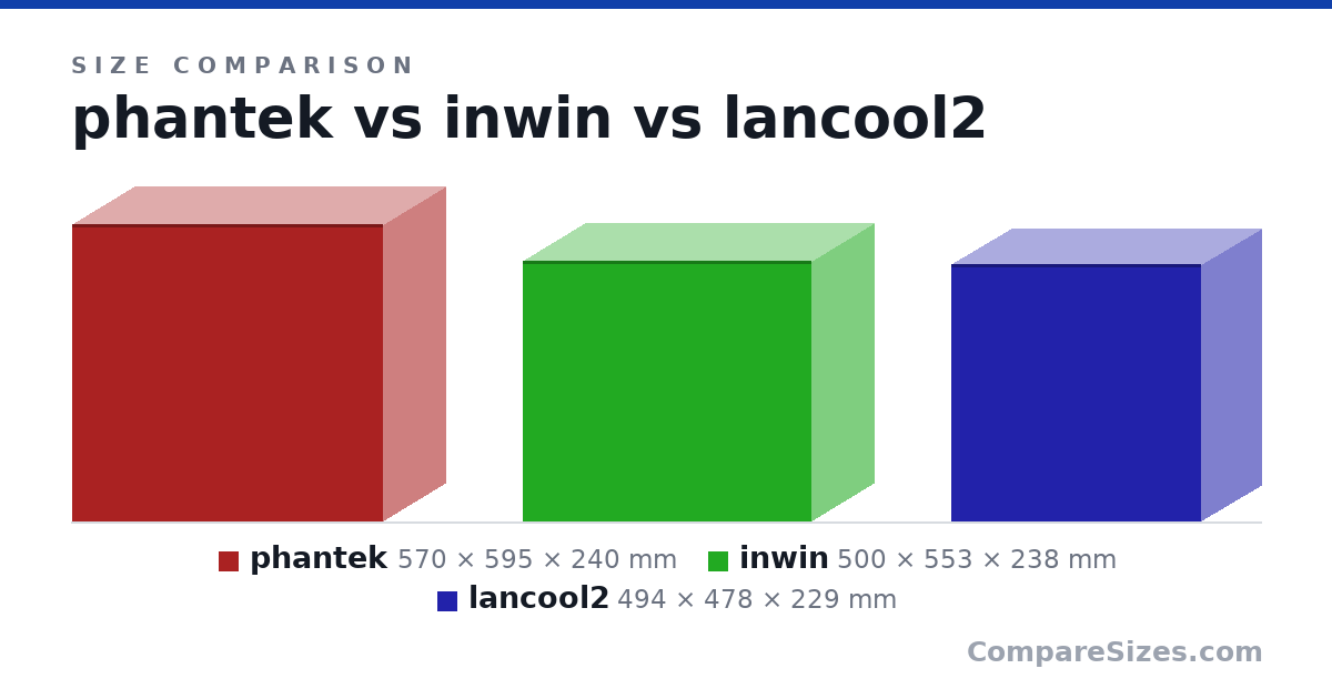 Size comparison of phantek (570 × 595 × 240 mm), inwin (500 × 553 × 238 mm) and lancool2 (494 × 478 × 229 mm), drawn to scale