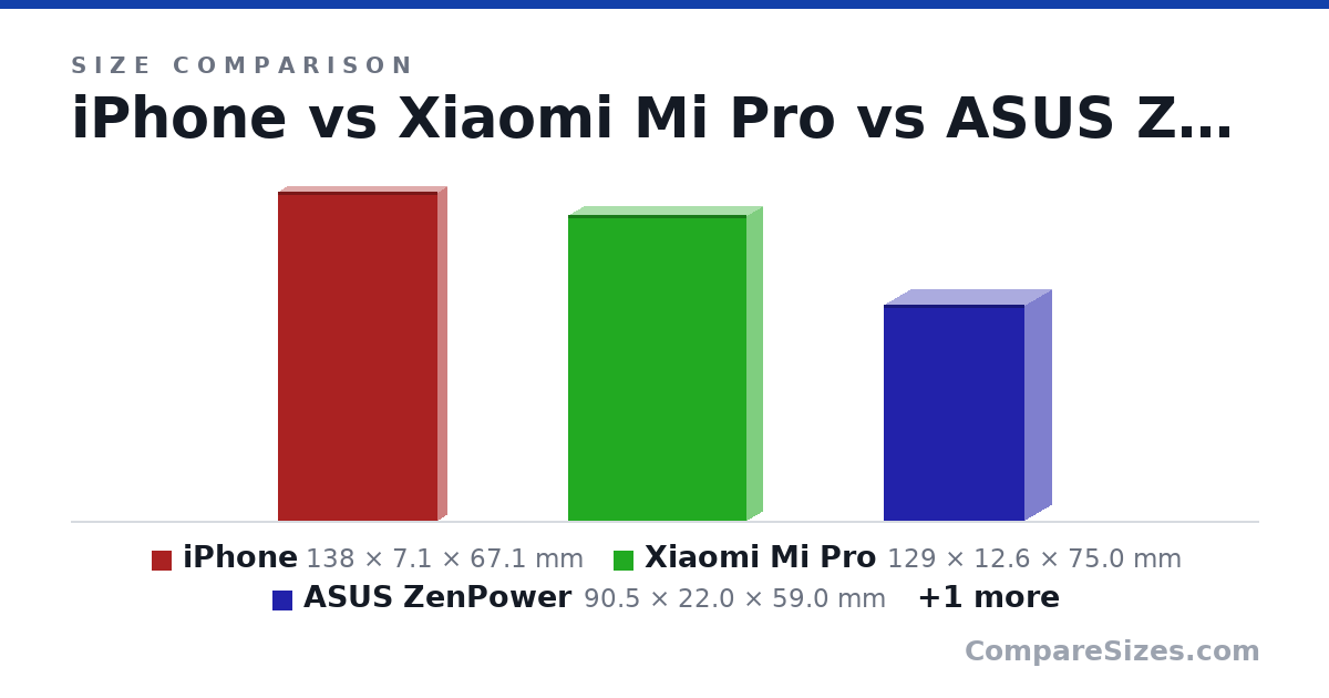 Size comparison of iPhone (138 × 7.1 × 67.1 mm), Xiaomi Mi Pro (129 × 12.6 × 75.0 mm), ASUS ZenPower (90.5 × 22.0 × 59.0 mm) and Samsung EB-P1100CSEGWW (142 × 14.0 × 71.0 mm), drawn to scale