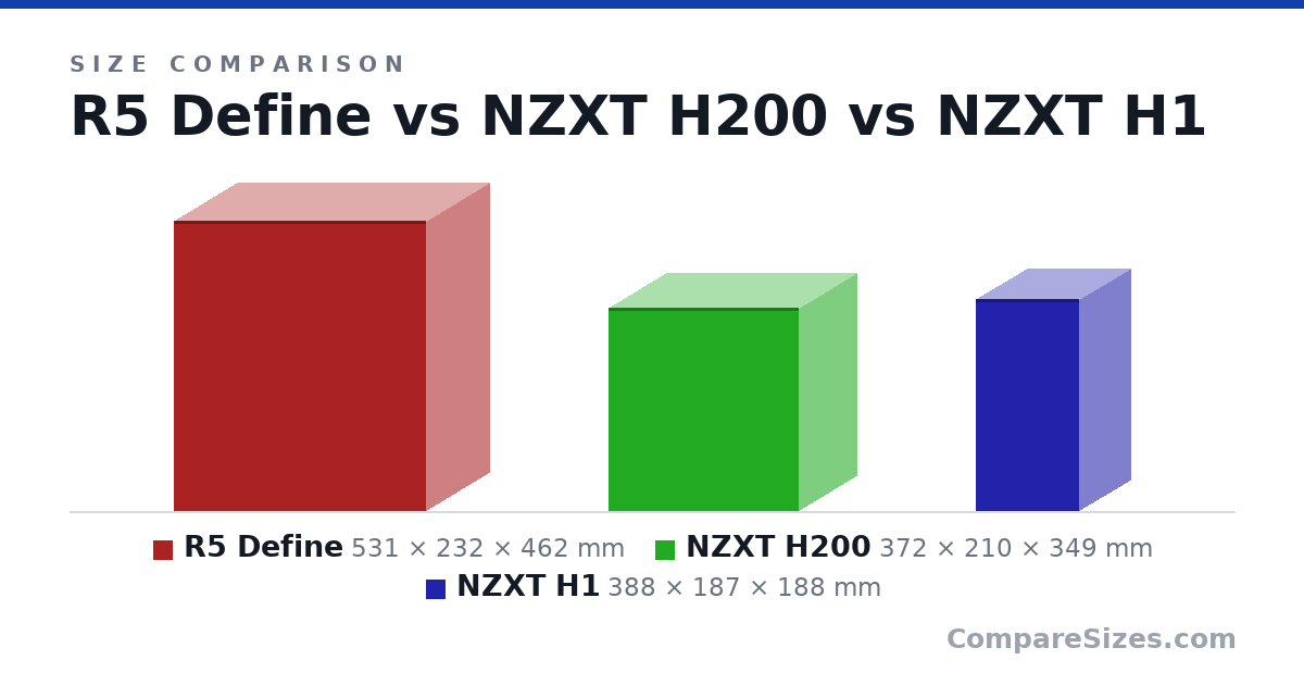 Size comparison of R5 Define (531 × 232 × 462 mm), NZXT H200 (372 × 210 × 349 mm) and NZXT H1 (388 × 187 × 188 mm), drawn to scale