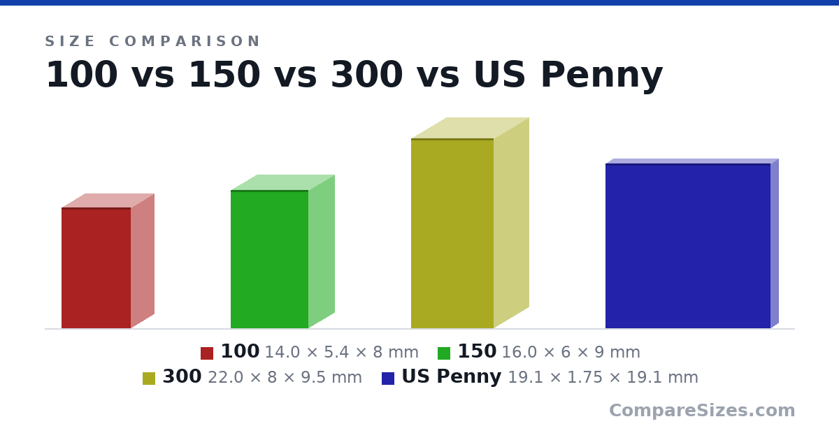 Size comparison of 100 (14.0 × 5.4 × 8 mm), 150 (16.0 × 6 × 9 mm), 300 (22.0 × 8 × 9.5 mm) and US Penny (19.1 × 1.75 × 19.1 mm), drawn to scale