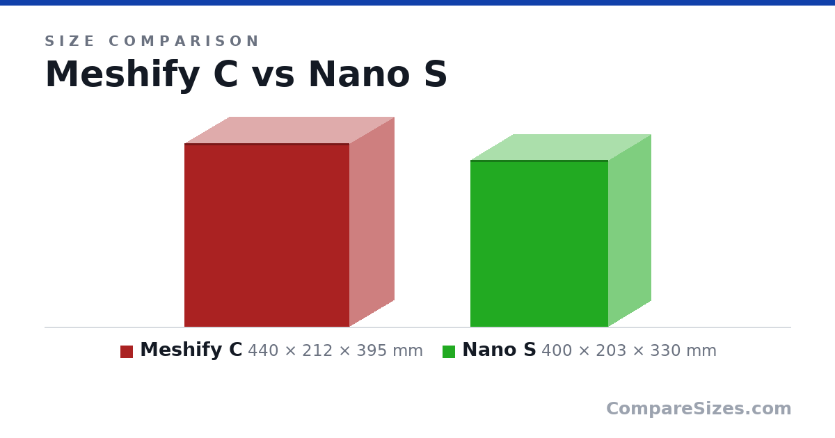 Size comparison of Meshify C (440 × 212 × 395 mm) and Nano S (400 × 203 × 330 mm), drawn to scale