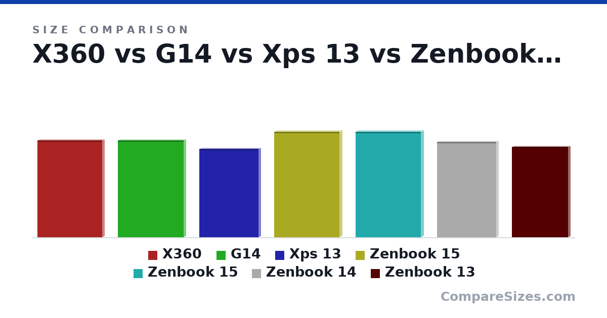 Size comparison of X360 (325 × 15.4 × 218 mm), G14 (324 × 17.9 × 222 mm), Xps 13 (296 × 16.1 × 199 mm), Zenbook 15 (354 × 18.8 × 220 mm), Zenbook 15 (354 × 18.8 × 220 mm), Zenbook 14 (319 × 16.9 × 199 mm), and 1 more, drawn to scale